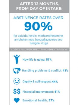 Alcohol & Drug Rehab Treatment Success Rates | Gateway Foundation